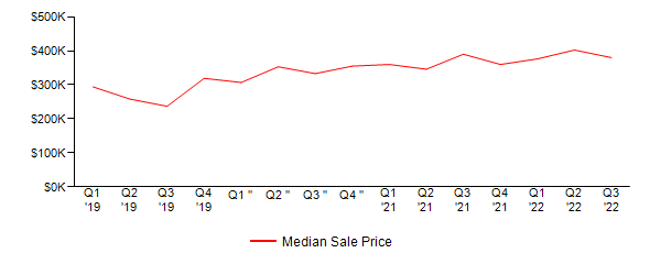 Sales Price Trends